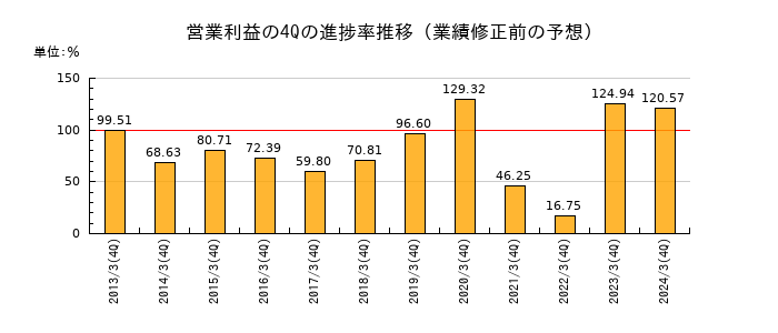 業績修正前の営業利益の4Q進捗率推移