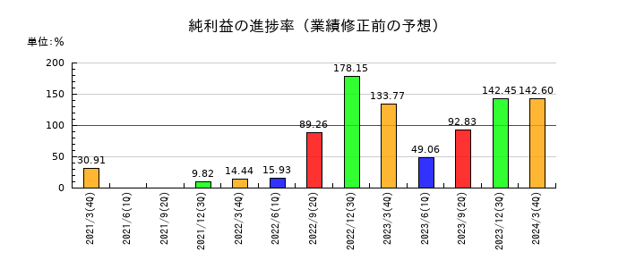 カネソウの純利益の進捗率