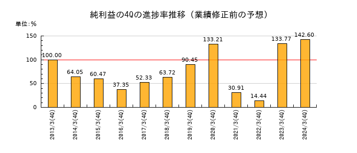 業績修正前の純利益の4Q進捗率推移
