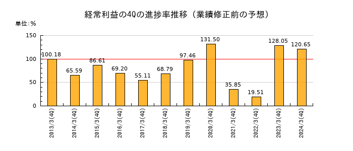 業績修正前の経常利益の4Q進捗率推移