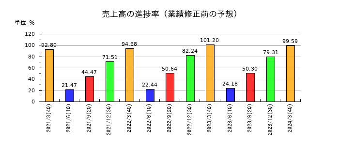 カネソウの売上高の進捗率