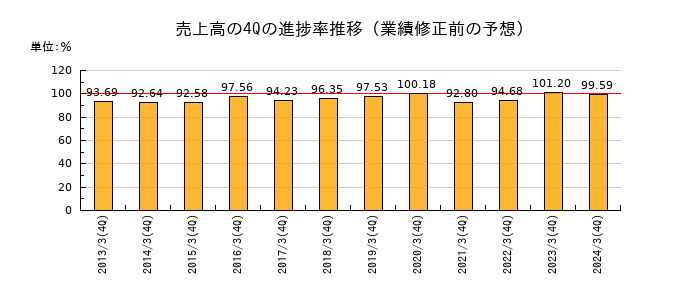 業績修正前の売上高の4Q進捗率推移