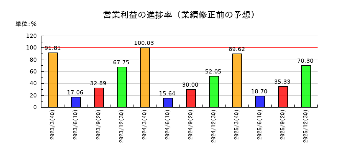 東京製綱の営業利益の進捗率