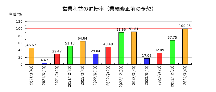 東京製綱の営業利益の進捗率