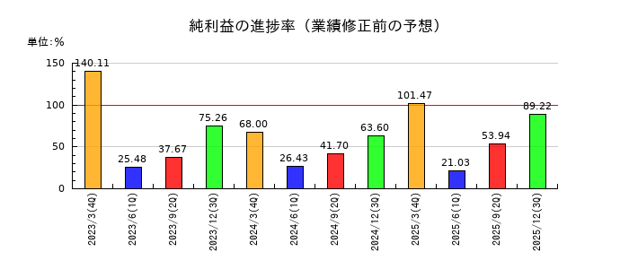 東京製綱の純利益の進捗率