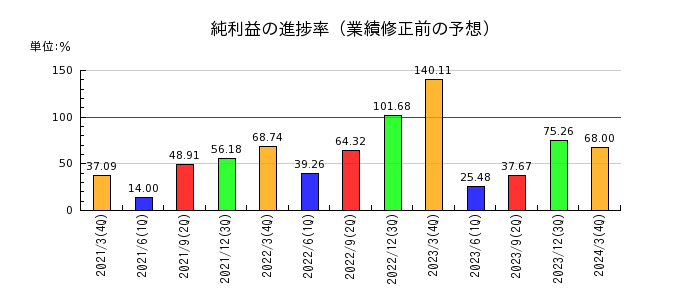 東京製綱の純利益の進捗率