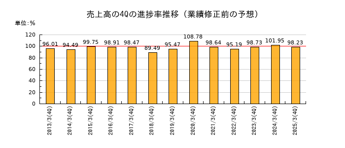 業績修正前の売上高の4Q進捗率推移