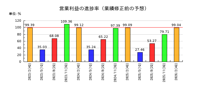マルゼンの営業利益の進捗率