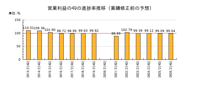 業績修正前の営業利益の4Q進捗率推移