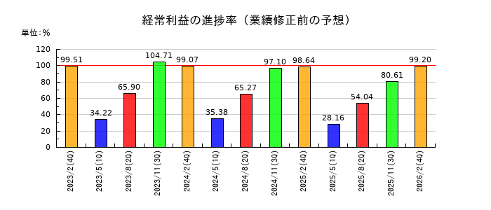 マルゼンの経常利益の進捗率