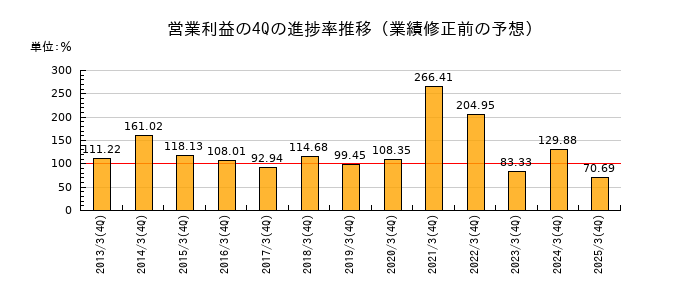 業績修正前の営業利益の4Q進捗率推移
