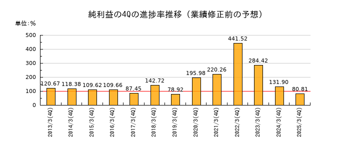 業績修正前の純利益の4Q進捗率推移