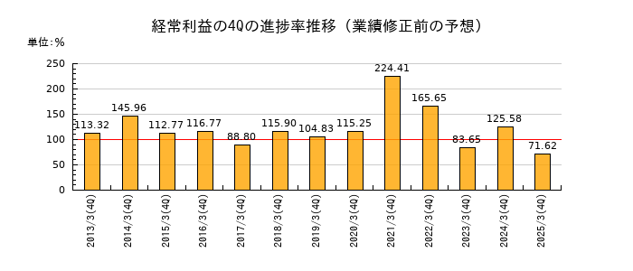 業績修正前の経常利益の4Q進捗率推移