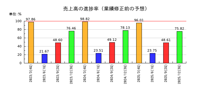 イワブチの売上高の進捗率