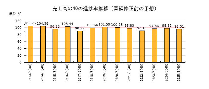 業績修正前の売上高の4Q進捗率推移