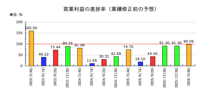 兼房の営業利益の進捗率