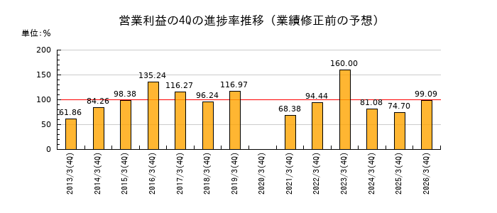 業績修正前の営業利益の4Q進捗率推移