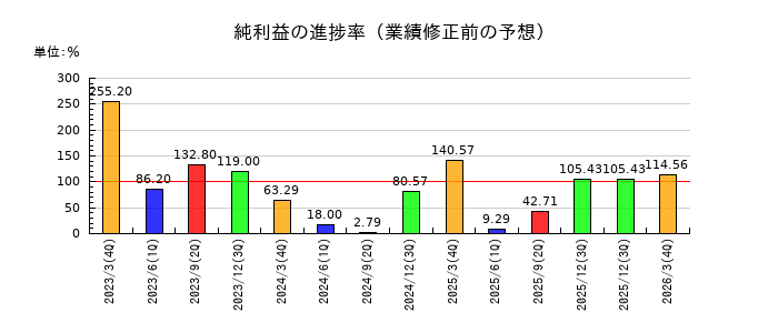 兼房の純利益の進捗率