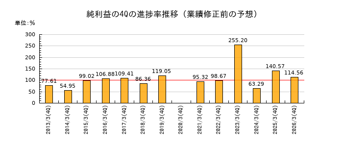 業績修正前の純利益の4Q進捗率推移