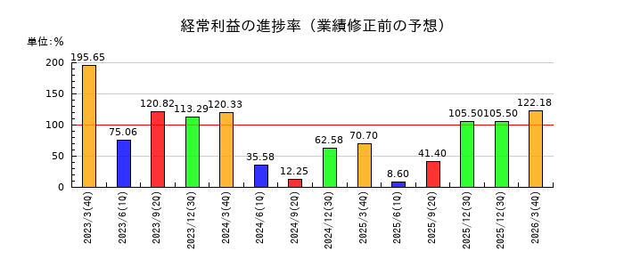 兼房の経常利益の進捗率
