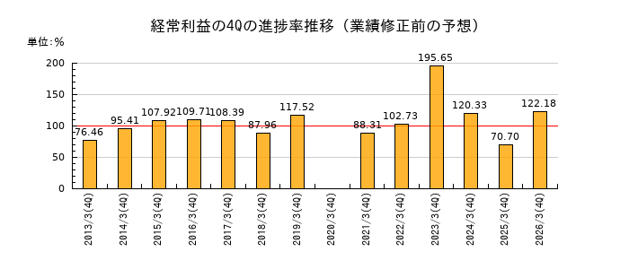 業績修正前の経常利益の4Q進捗率推移
