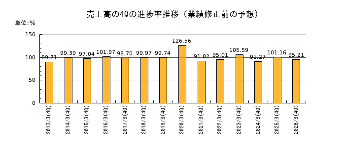 業績修正前の売上高の4Q進捗率推移
