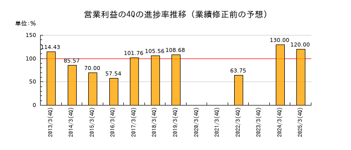 業績修正前の営業利益の4Q進捗率推移