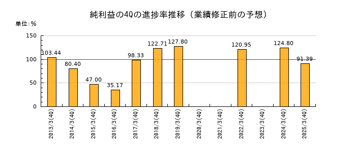 業績修正前の純利益の4Q進捗率推移