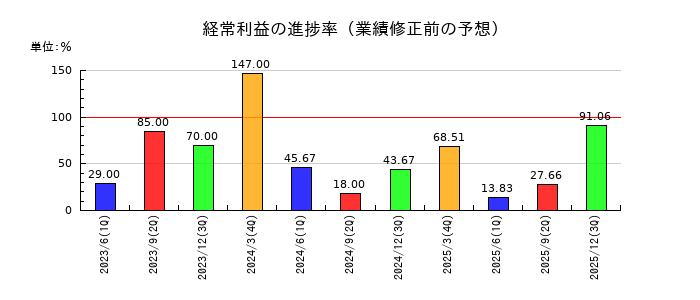 モリテック スチールの経常利益の進捗率