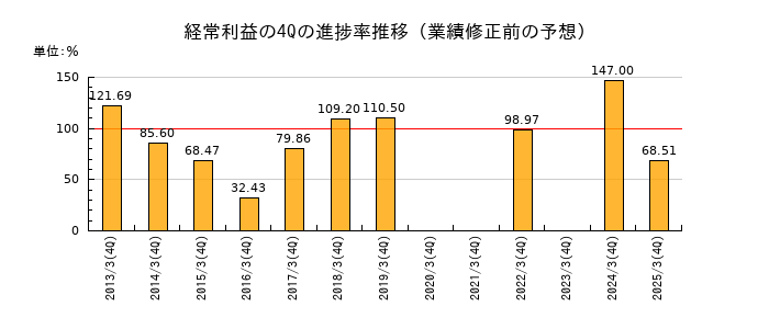 業績修正前の経常利益の4Q進捗率推移