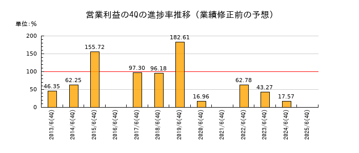 業績修正前の営業利益の4Q進捗率推移