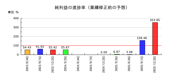 オーネックスの純利益の進捗率