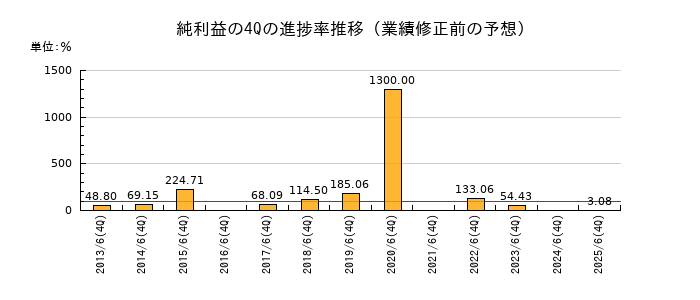 業績修正前の純利益の4Q進捗率推移