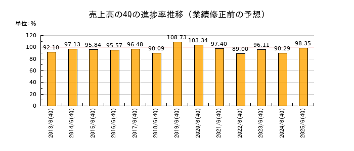 業績修正前の売上高の4Q進捗率推移