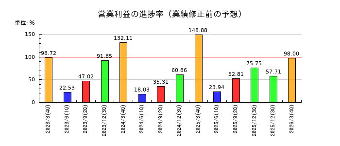 パイオラックスの営業利益の進捗率