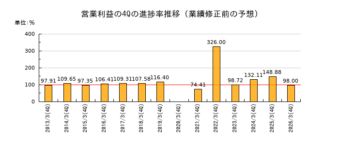 業績修正前の営業利益の4Q進捗率推移