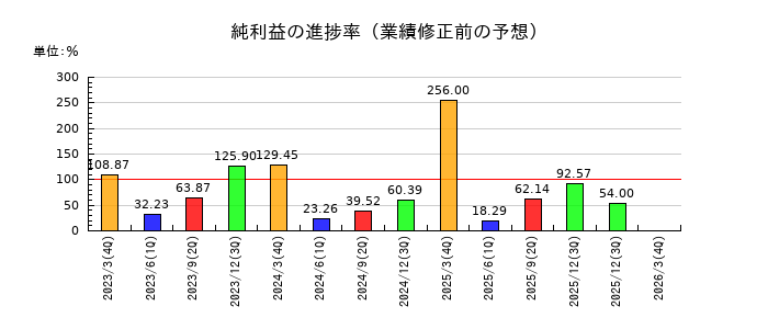 パイオラックスの純利益の進捗率