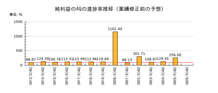 業績修正前の純利益の4Q進捗率推移