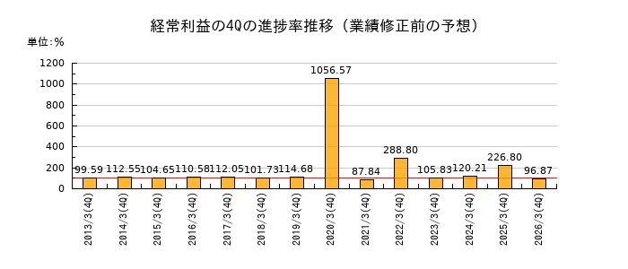 業績修正前の経常利益の4Q進捗率推移