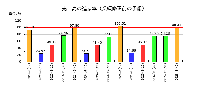 パイオラックスの売上高の進捗率