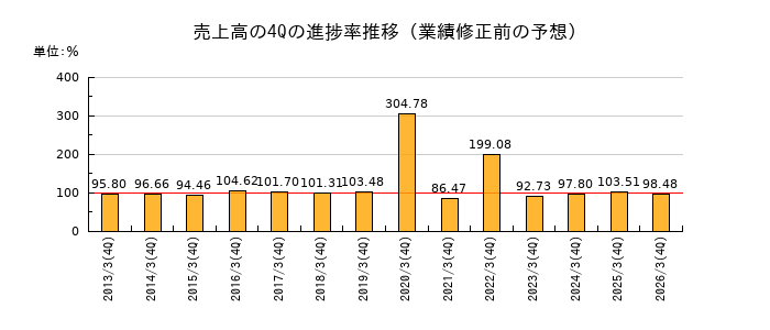 業績修正前の売上高の4Q進捗率推移