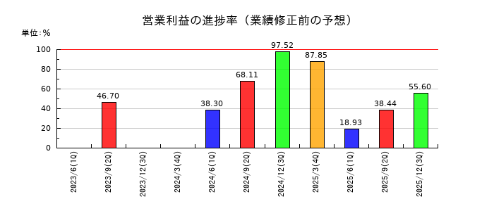 エイチワンの営業利益の進捗率