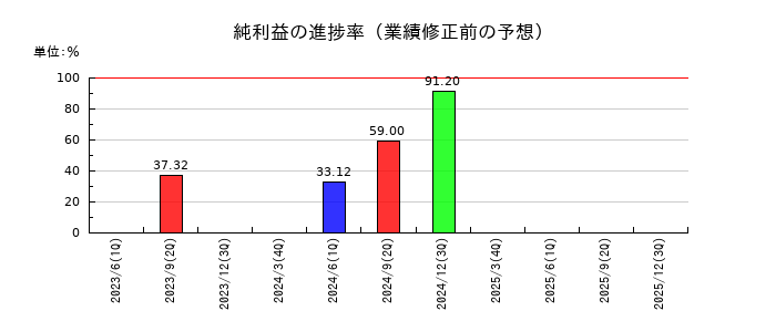 エイチワンの純利益の進捗率