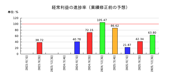 エイチワンの経常利益の進捗率
