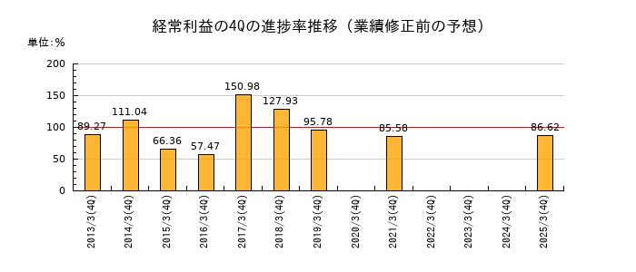 業績修正前の経常利益の4Q進捗率推移