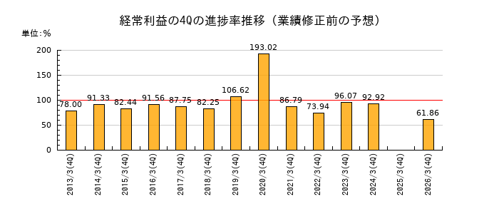 業績修正前の経常利益の4Q進捗率推移