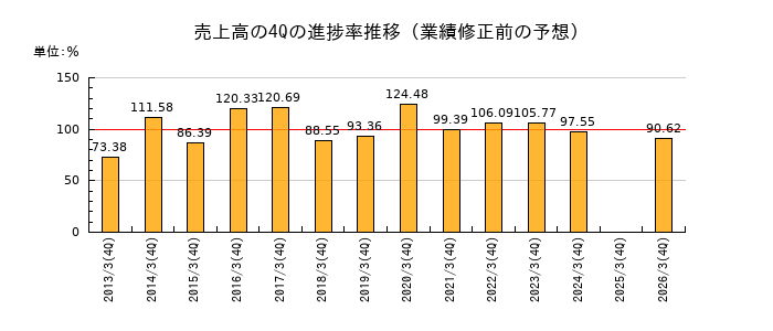 業績修正前の売上高の4Q進捗率推移