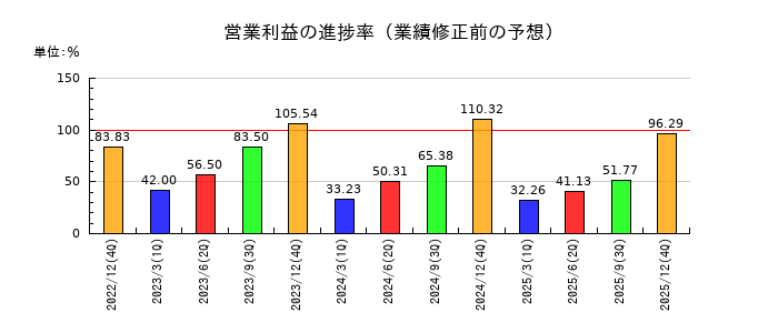 協立エアテックの営業利益の進捗率