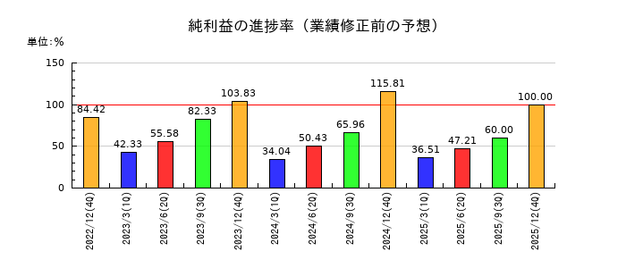 協立エアテックの純利益の進捗率