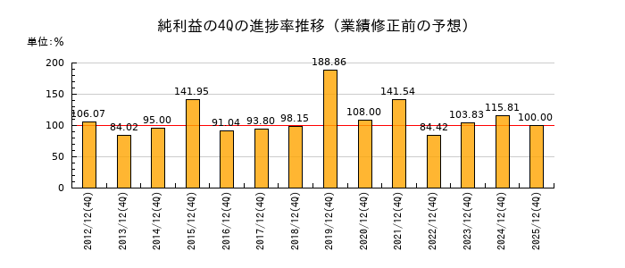 業績修正前の純利益の4Q進捗率推移